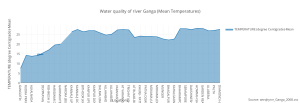 water_quality_of_river_ganga_mean_temperatures