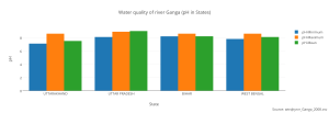 water_quality_of_river_ganga_ph_in_states