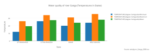 water_quality_of_river_ganga_temperatures_in_states