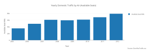 yearly_domestic_traffic_by_air_available_seats
