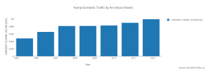 yearly_domestic_traffic_by_air_hours_flown