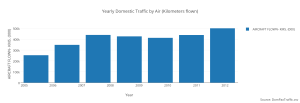 yearly_domestic_traffic_by_air_kilometers_flown