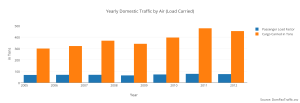 yearly_domestic_traffic_by_air_load_carried