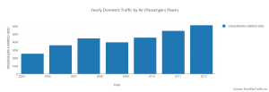 yearly_domestic_traffic_by_air_passengers_flown